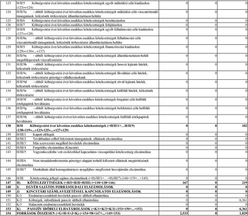 esedékes kötelezettségek felújításokra 127 H/II/8 Költségvetési évet követően esedékes kötelezettségek egyéb felhalmozási célú kiadásokra (127>=128) 128 H/II/8a - ebből: költségvetési évet követően