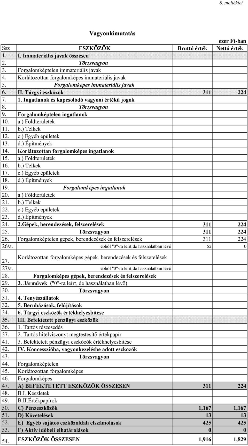 Forgalomképtelen ingatlanok 10. a.) Földterületek 11. b.) Telkek 12. c.) Egyéb épületek 13. d.) Építmények 14. Korlátozottan forgalomképes ingatlanok 15. a.) Földterületek 16. b.) Telkek 17. c.) Egyéb épületek 18.