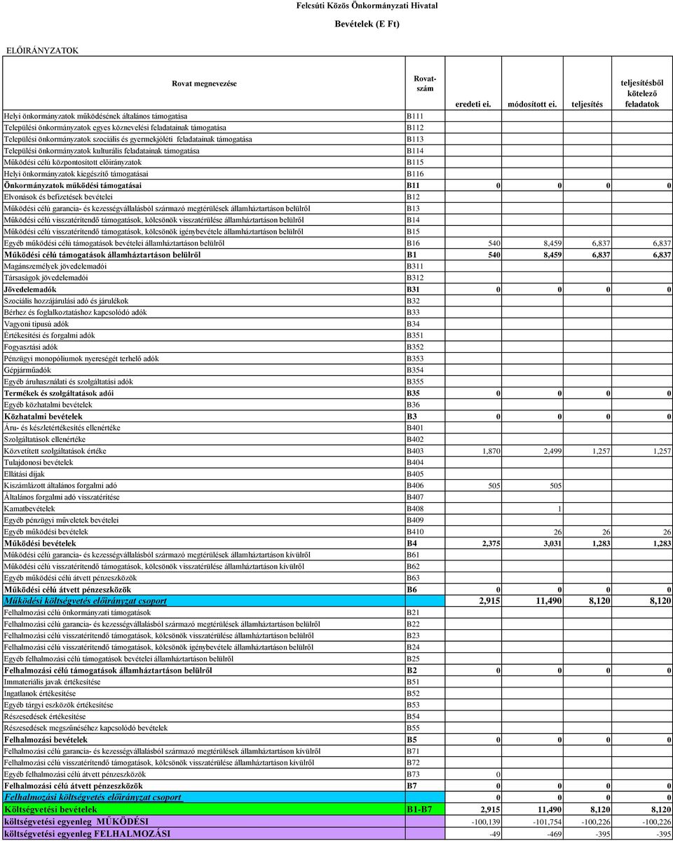 előirányzatok Helyi önkormányzatok kiegészítő támogatásai Rovatszám B111 B112 B113 B114 B115 B116 eredeti ei. módosított ei.