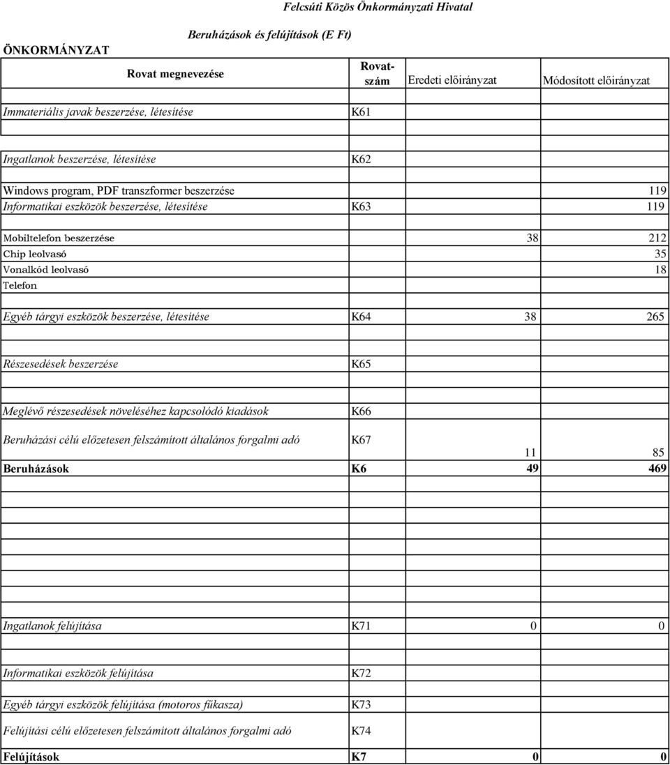35 Vonalkód leolvasó 18 Telefon Egyéb tárgyi eszközök beszerzése, létesítése K64 38 265 Részesedések beszerzése K65 Meglévő részesedések növeléséhez kapcsolódó kiadások K66 Beruházási célú előzetesen