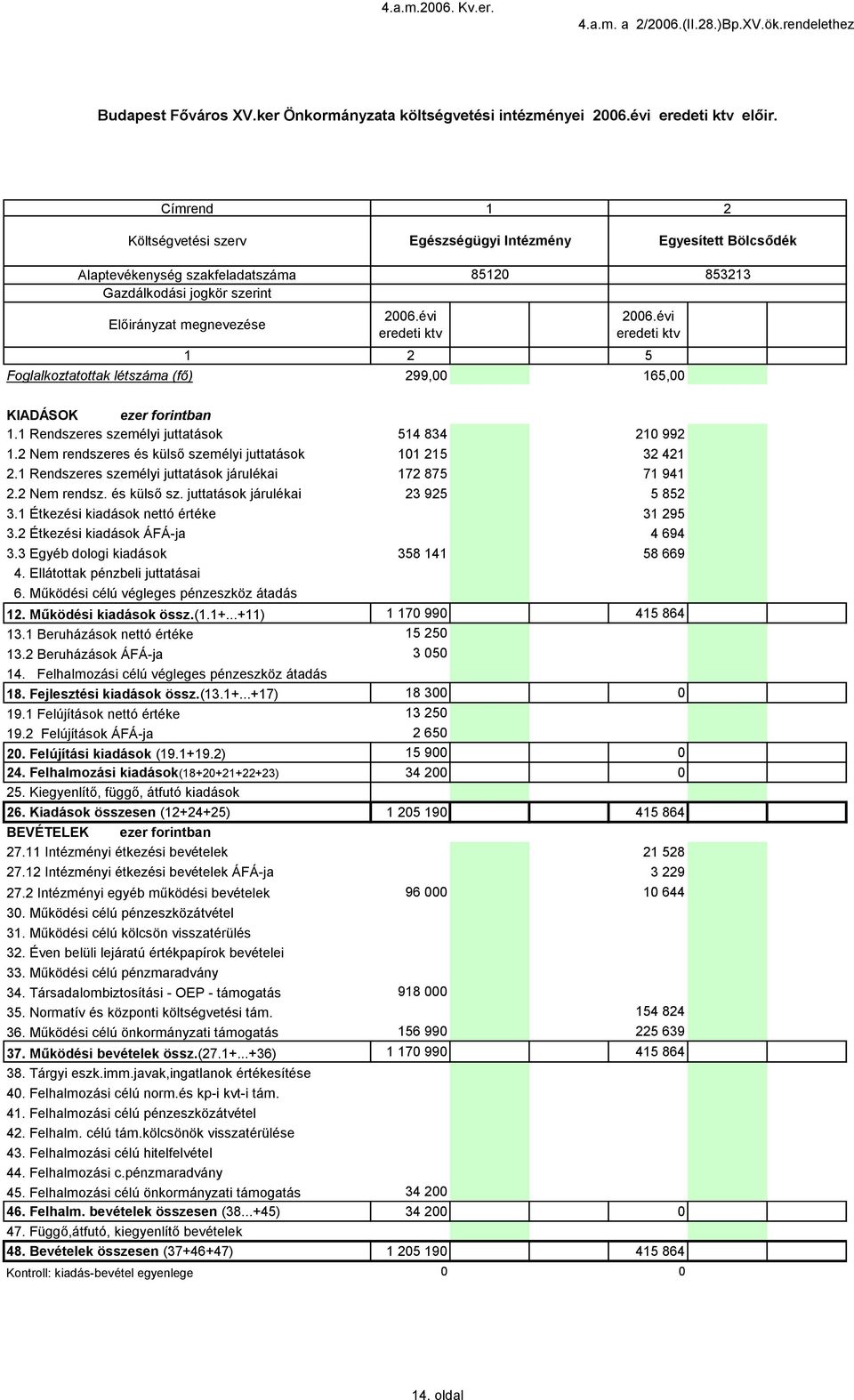 299,00 65,00 65,00. Rendszeres személyi juttatások 54 834 54 834 20 992 20 992.2 Nem rendszeres és külső személyi juttatások 0 25 0 25 32 42 32 42 2.