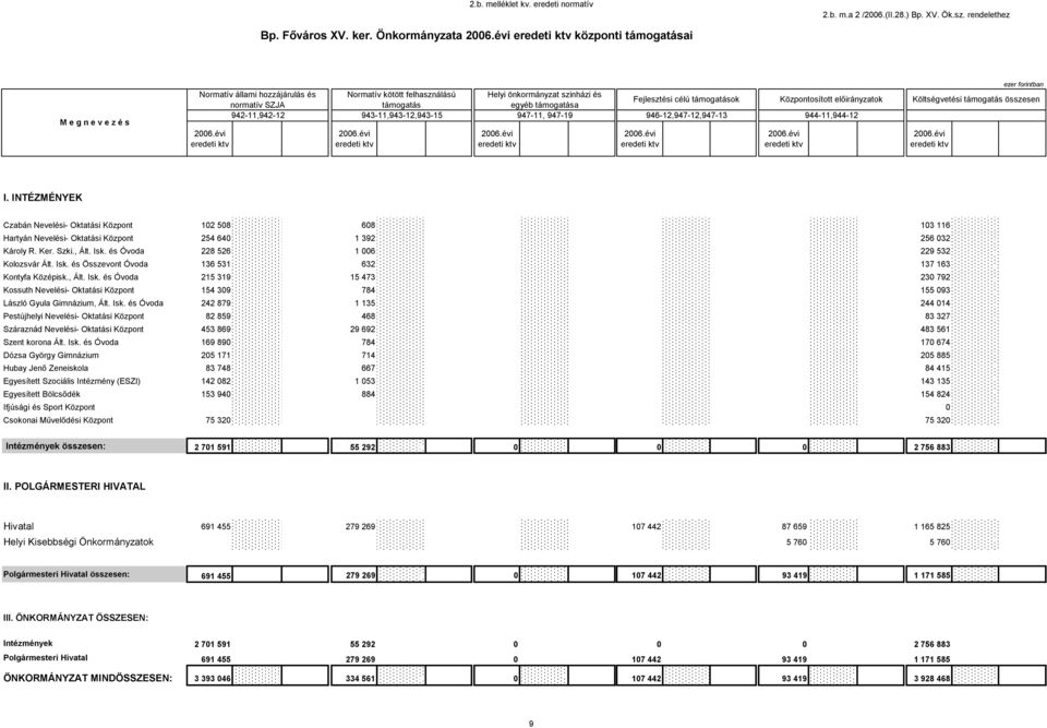 önkormányzat szinházi és egyéb támogatása Fejlesztési célú támogatások 947-, 947-9 946-2,947-2,947-3 módosított módosított Központosított ok 944-,944-2 módosított Költségvetési támogatás összesen