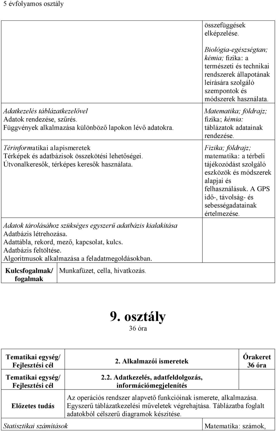 Adatok tárolásához szükséges egyszerű adatbázis kialakítása Adatbázis létrehozása. Adattábla, rekord, mező, kapcsolat, kulcs. Adatbázis feltöltése. Algoritmusok alkalmazása a feladatmegoldásokban.