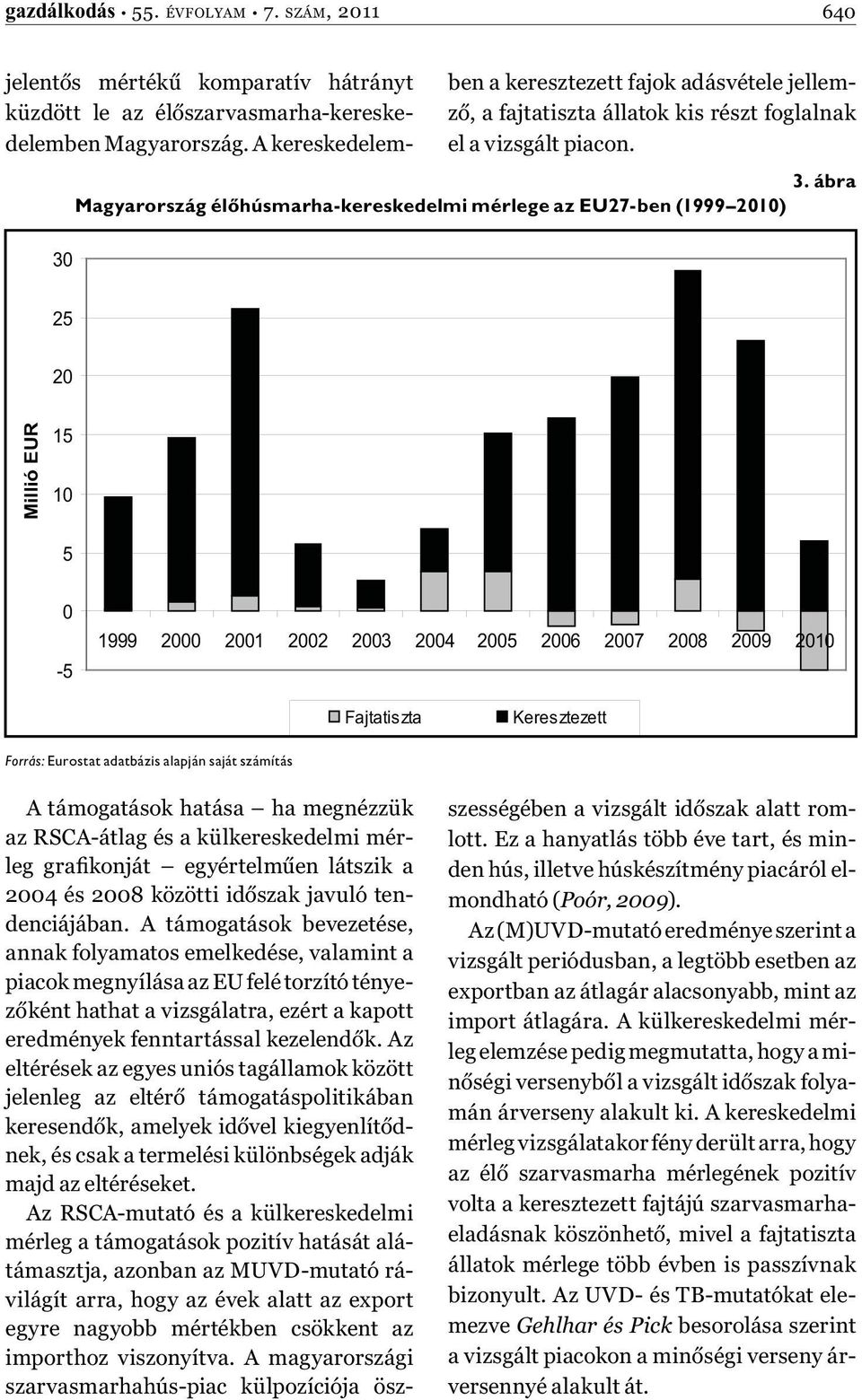 ábra Magyarország élőhúsmarha-kereskedelmi mérlege az EU27-ben (1999 2010) 25 20 Millió EUR 15 10 5 0-5 1999 2000 2001 2002 2003 2004 2005 2006 2007 2008 2009 2010 Fajtatiszta Keresztezett Forrás: