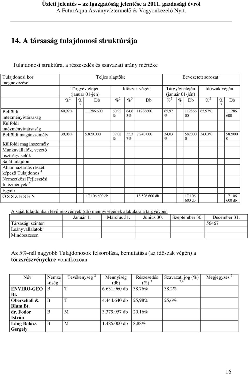 000 39,08 % Teljes alaptőke Bevezetett sorozat 1 Időszak végén Tárgyév elején (január 01-jén) Db % 2 % 3 Db % 2 % 3 64,6 3% 35,3 7% 11286600 65,97 % 7.240.