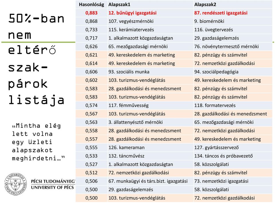 kereskedelem és marketing 82. pénzügy és számvitel 0,614 49. kereskedelem és marketing 72. nemzetközi gazdálkodási 0,606 93. szociális munka 94. szociálpedagógia 0,602 103. turizmus vendéglátás 49.