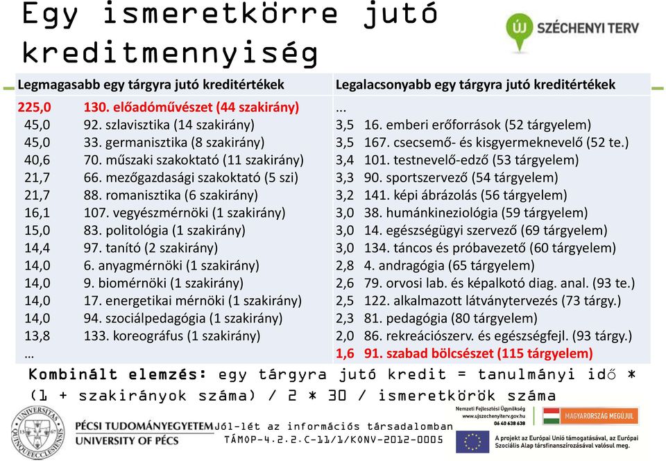 politológia (1 szakirány) 14,4 97. tanító (2 szakirány) 14,0 6. anyagmérnöki (1 szakirány) 14,0 9. biomérnöki (1 szakirány) 14,0 17. energetikai mérnöki (1 szakirány) 14,0 94.