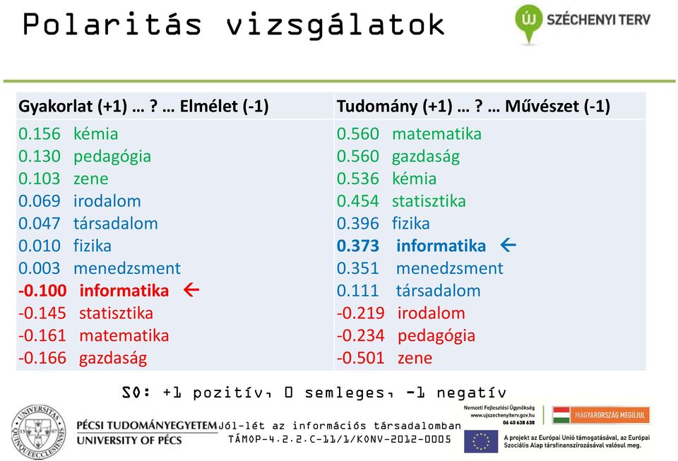 161 matematika 0.166 gazdaság 0.560 matematika 0.560 gazdaság 0.536 kémia 0.454 statisztika 0.396 fizika 0.