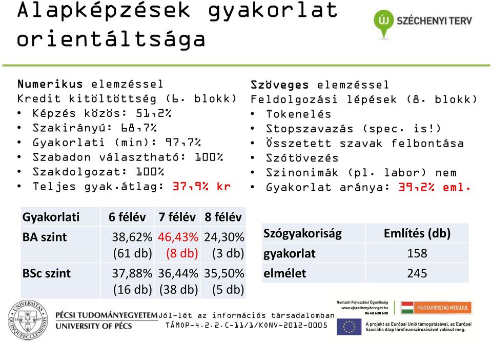 átlag: 37,9% kr Gyakorlati 6 félév 7 félév 8 félév BA szint 38,62% (61 db) BSc szint 37,88% (16 db) 46,43% (8 db) 36,44% (38 db) 24,30% (3 db) 35,50%