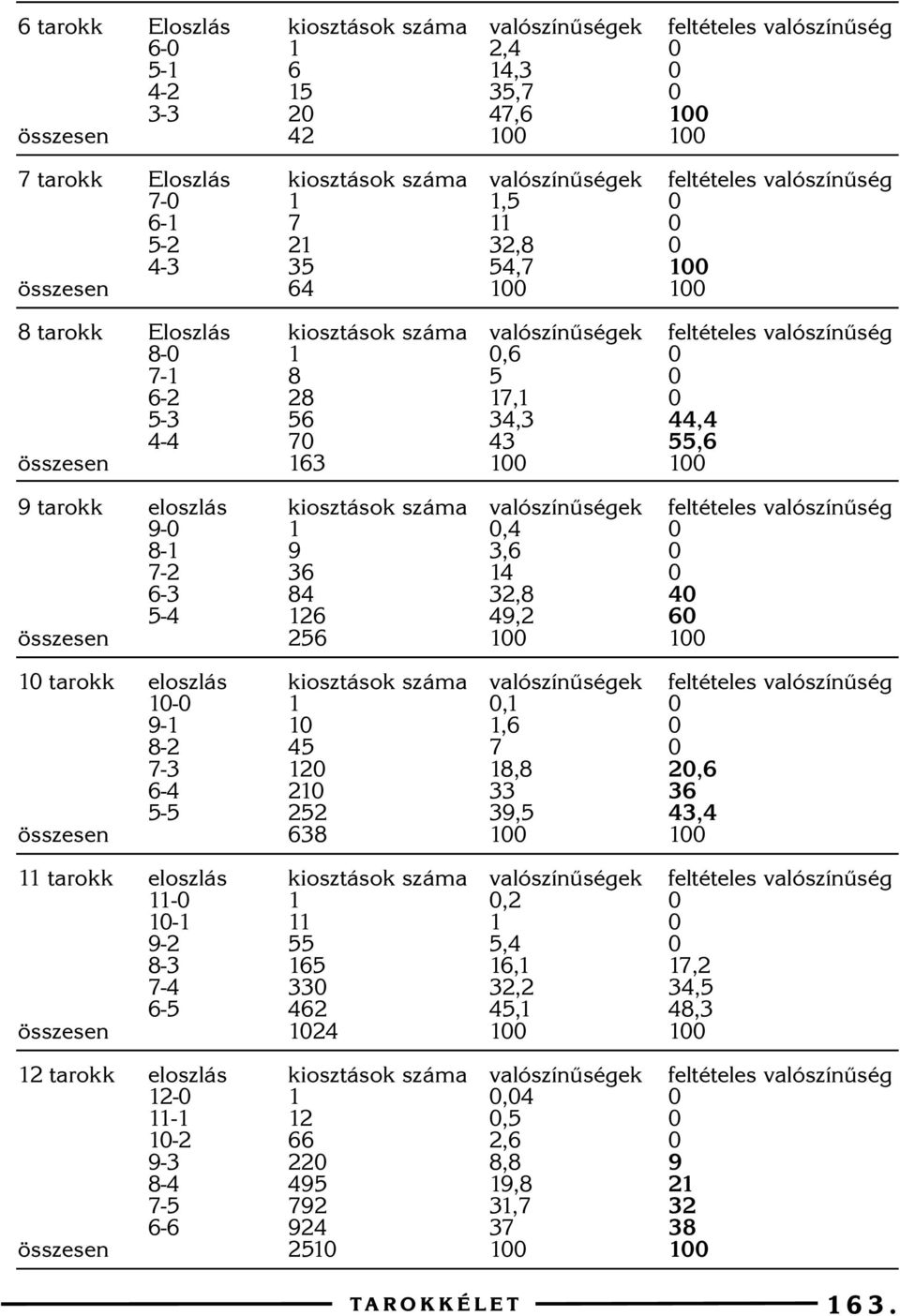 kiosztások száma 9 36 84 26 256 kiosztások száma 45 2 2 252 638 kiosztások száma 55 65 33 462 24 kiosztások száma 2 66 22 495 792 924 25 valószínûségek 2,4 4,3 35,7 47,6 valószínûségek,5 32,8 54,7