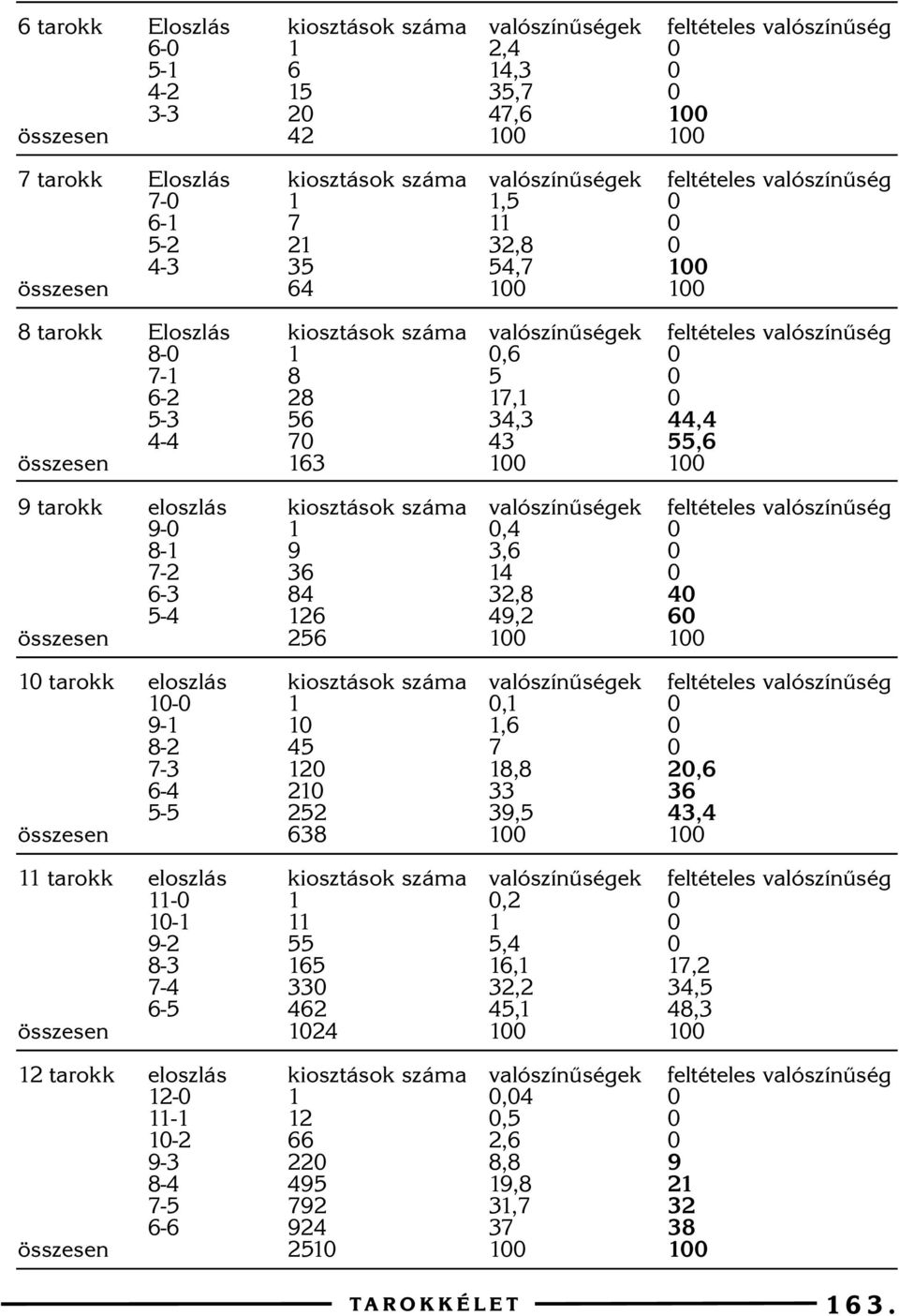 kiosztások száma 9 36 84 26 256 kiosztások száma 45 2 2 252 638 kiosztások száma 55 65 33 462 24 kiosztások száma 2 66 22 495 792 924 25 valószínûségek 2,4 4,3 35,7 47,6 valószínûségek,5 32,8 54,7