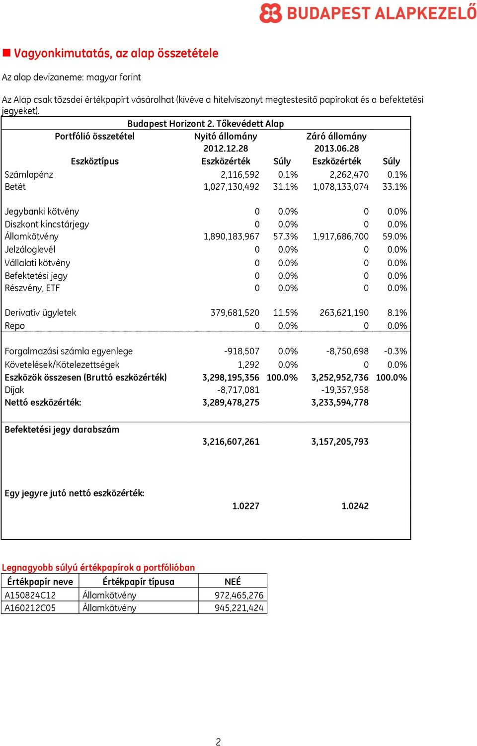 1% Betét 1,027,130,492 31.1% 1,078,133,074 33.1% Jegybanki kötvény 0 0.0% 0 0.0% Diszkont kincstárjegy 0 0.0% 0 0.0% Államkötvény 1,890,183,967 57.3% 1,917,686,700 59.0% Jelzáloglevél 0 0.0% 0 0.0% Vállalati kötvény 0 0.