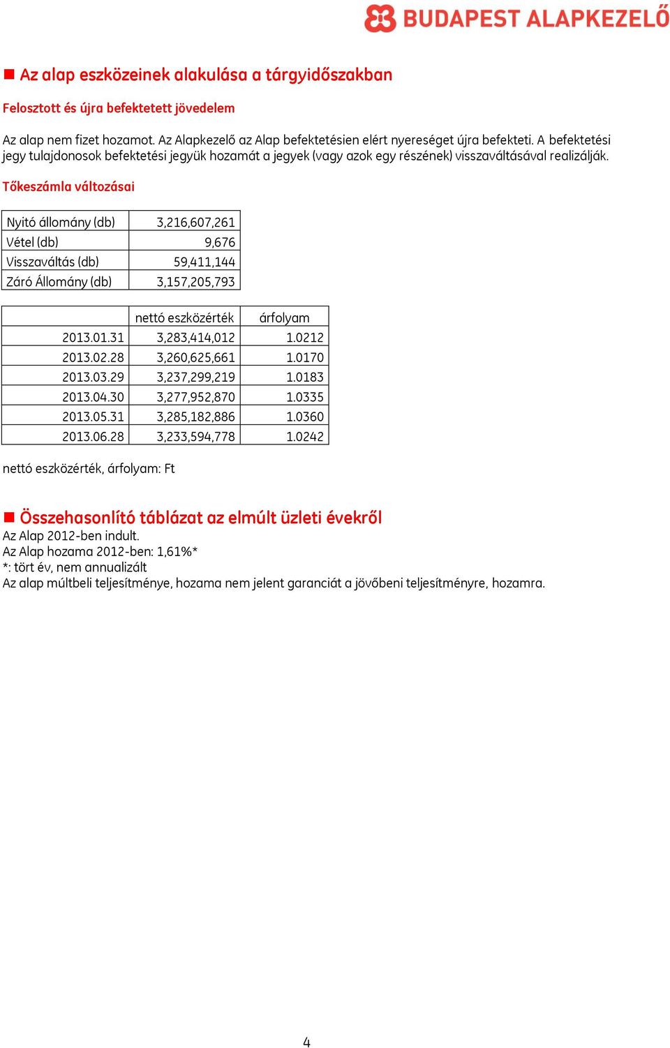 Tőkeszámla változásai Nyitó állomány (db) 3,216,607,261 Vétel (db) 9,676 Visszaváltás (db) 59,411,144 Záró Állomány (db) 3,157,205,793 nettó eszközérték árfolyam 2013.01.31 3,283,414,012 1.0212 2013.