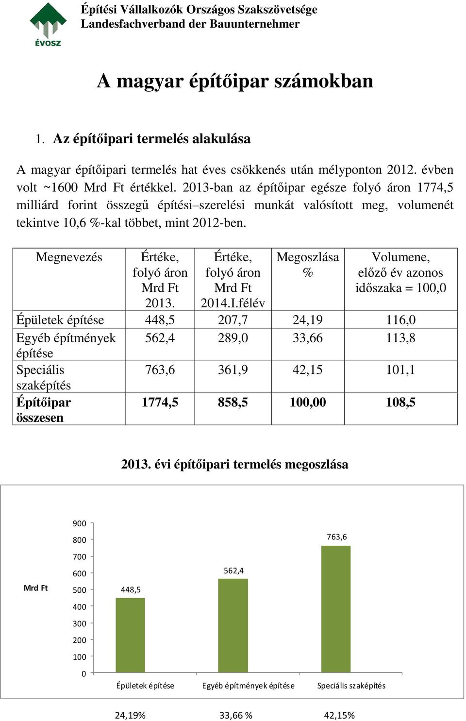 2013-ban az építőipar egésze 1774,5 milliárd forint összegű építési szerelési munkát valósított meg, volumenét tekintve 10,6 %-kal többet, mint 2012-ben. Megnevezés Értéke, Mrd Ft 2013.