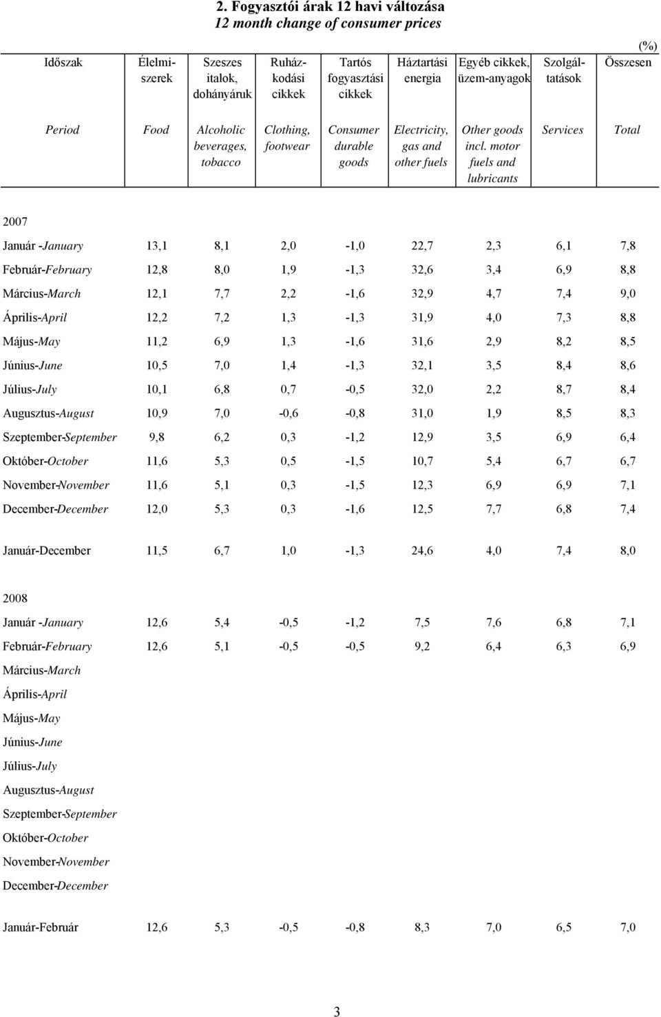 motor fuels and lubricants Services Total 2007 Január -January 13,1 8,1 2,0-1,0 22,7 2,3 6,1 7,8 Február-February 12,8 8,0 1,9-1,3 32,6 3,4 6,9 8,8 Március-March 12,1 7,7 2,2-1,6 32,9 4,7 7,4 9,0