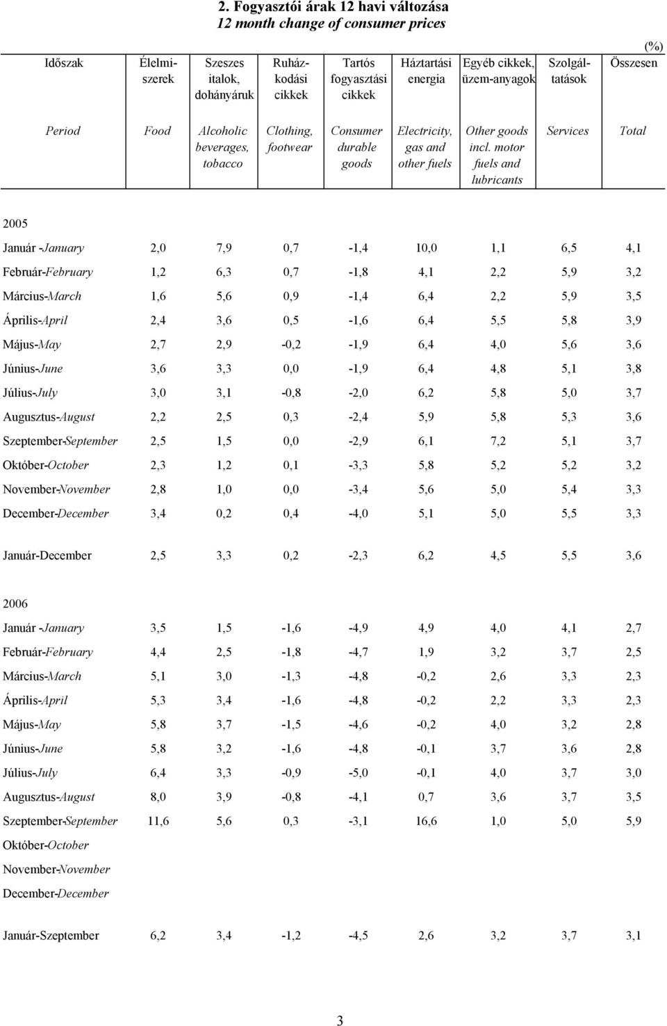 motor fuels and lubricants Services Total 2005 Január -January 2,0 7,9 0,7-1,4 10,0 1,1 6,5 4,1 Február-February 1,2 6,3 0,7-1,8 4,1 2,2 5,9 3,2 Március-March 1,6 5,6 0,9-1,4 6,4 2,2 5,9 3,5