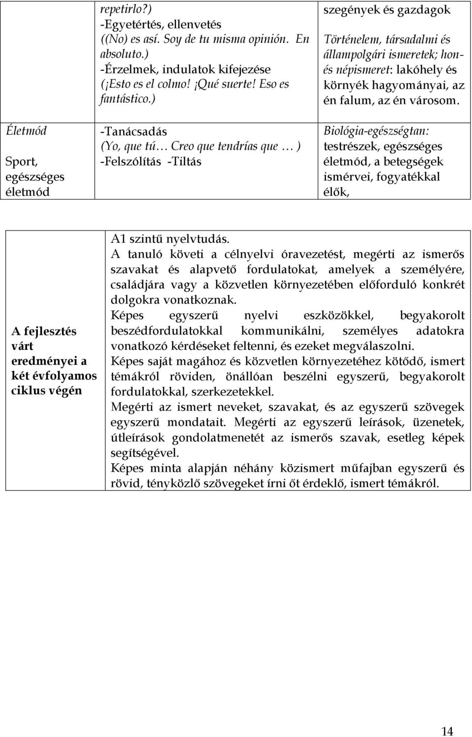 ) -Tanácsadás (Yo, que tú Creo que tendrías que ) -Felszólítás -Tiltás szegények és gazdagok Történelem, társadalmi és állampolgári ismeretek; honés népismeret: lakóhely és környék hagyományai, az én