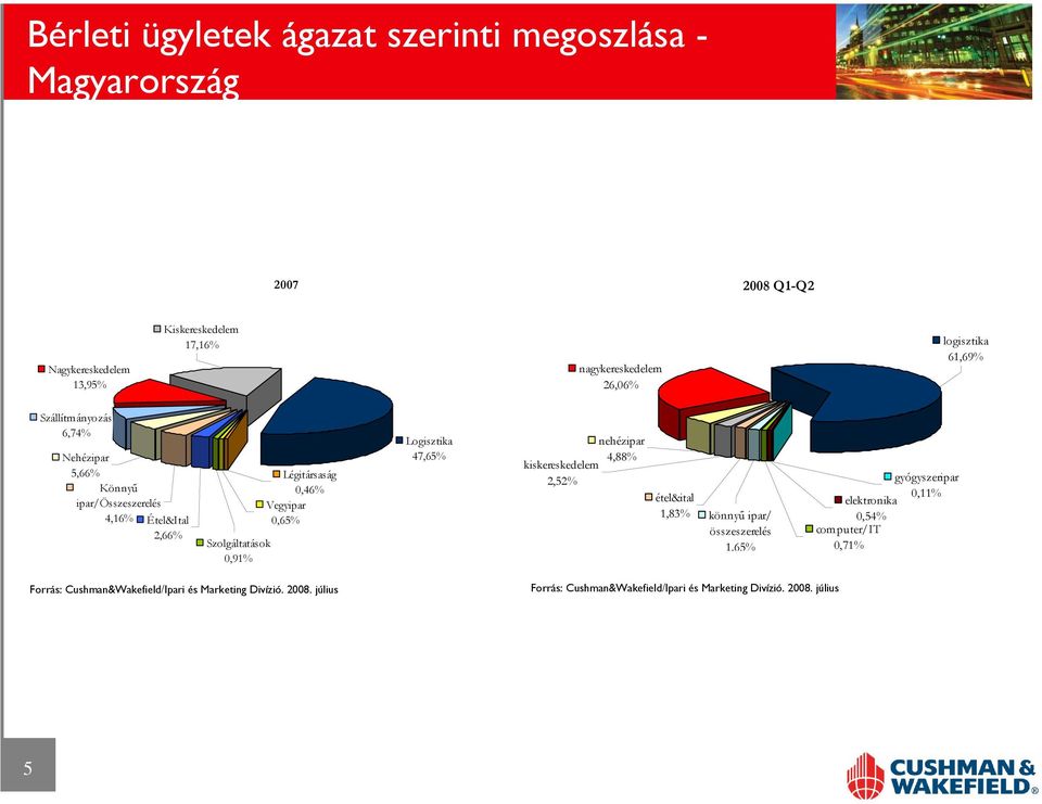 4,16% Étel&Ital 2,66% Szolgáltatások 0,91% Légitársaság 0,46% Vegyipar 0,65% Logisztika 47,65% nehézipar 4,88%