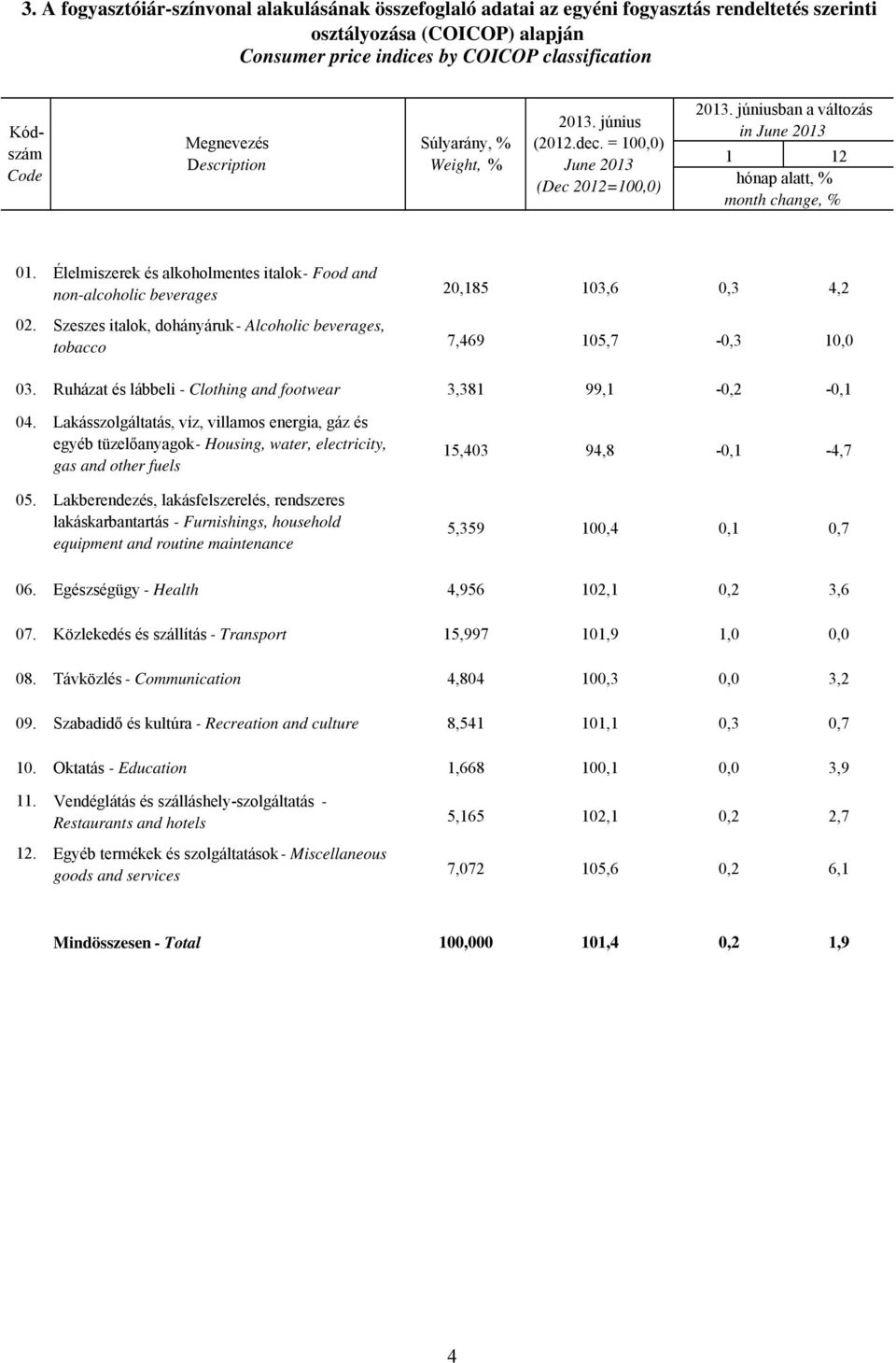 Élelmiszerek és alkoholmentes italok - Food and non-alcoholic beverages 02. Szeszes italok, dohányáruk - Alcoholic beverages, tobacco 20,185 103,6 0,3 4,2 7,469 105,7-0,3 10,0 03.