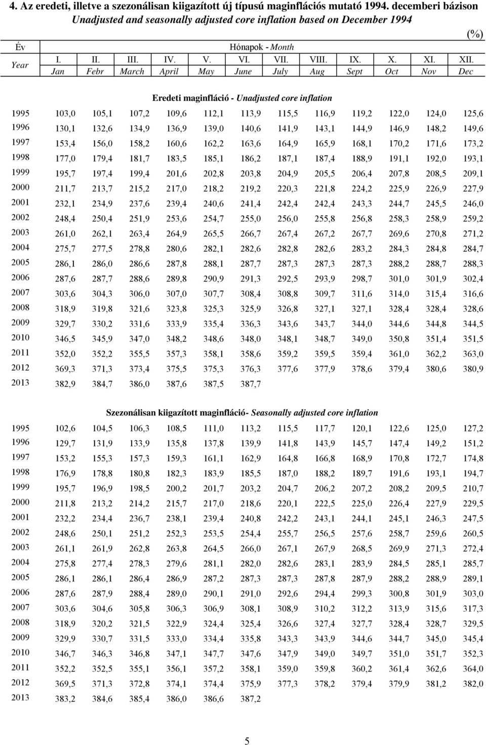 Year Jan Febr March April May June July Aug Sept Oct Nov Dec Eredeti maginfláció - Unadjusted core inflation 1995 103,0 105,1 107,2 109,6 112,1 113,9 115,5 116,9 119,2 122,0 124,0 125,6 1996 130,1