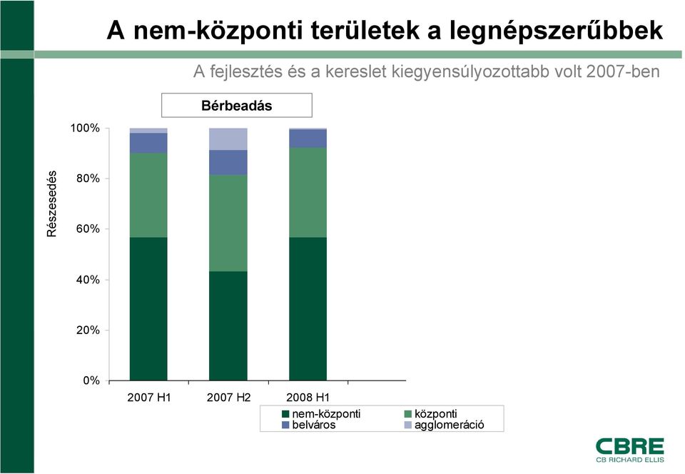 fejlesztés Részesedés 80% 60% 40% 20% 0% 2007 H1 2007 H2 2008