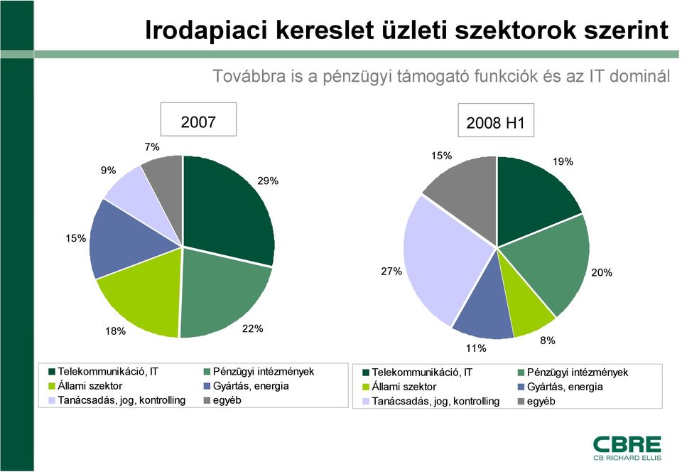 szektor Tanácsadás, jog, kontrolling Pénzügyi intézmények Gyártás, energia egyéb