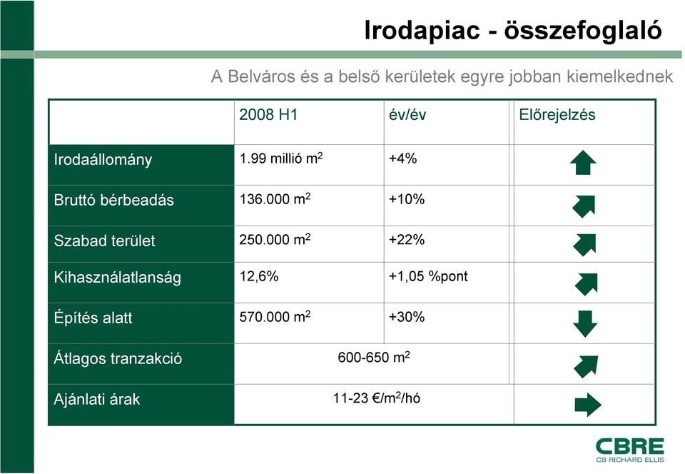 000 m 2 +10% Szabad terület Kihasználatlanság 250.