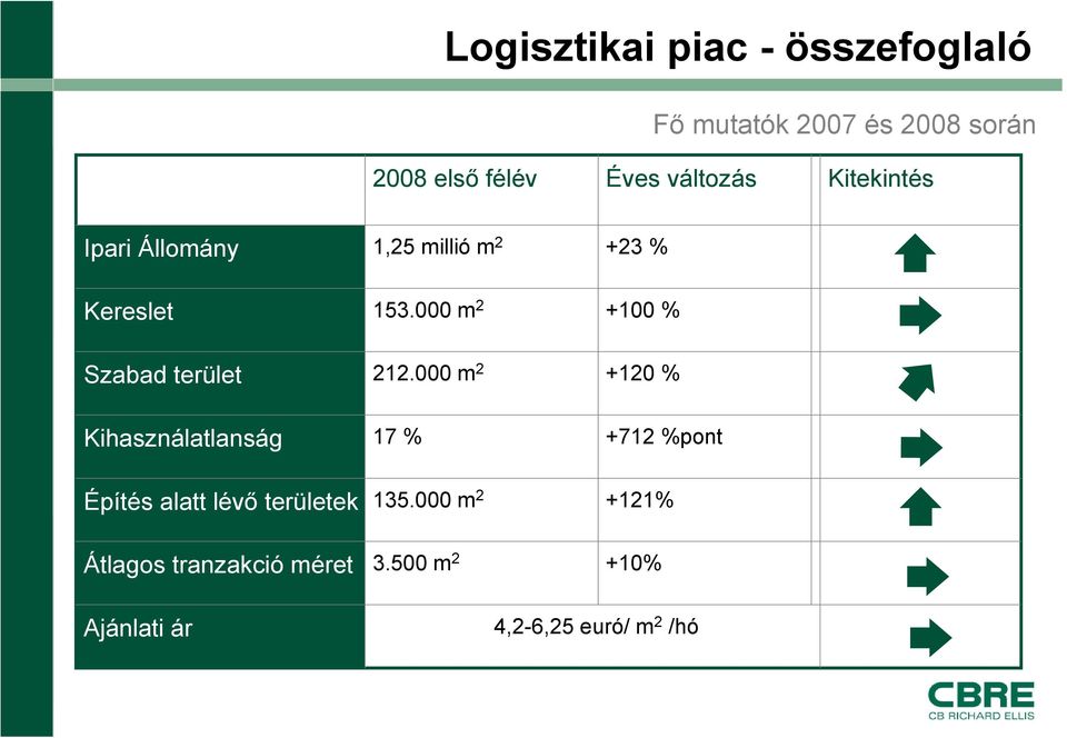 000 m 2 +100 % Szabad terület 212.