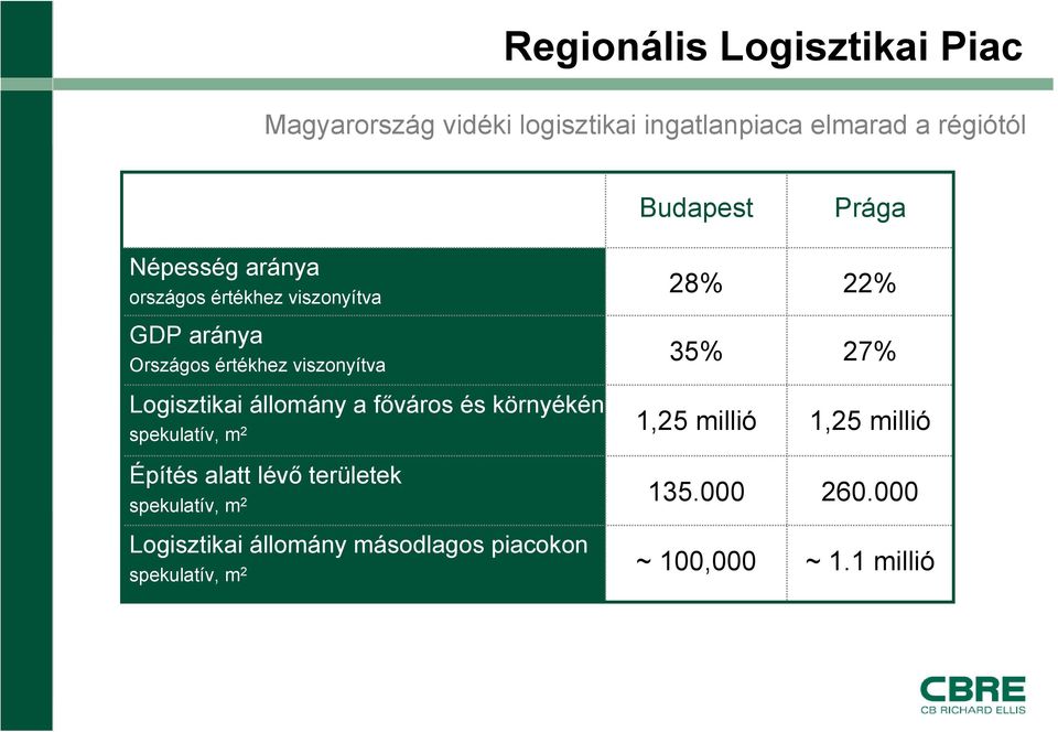 környékén spekulatív, m 2 Építés alatt lévő területek spekulatív, m 2 Logisztikai állomány másodlagos