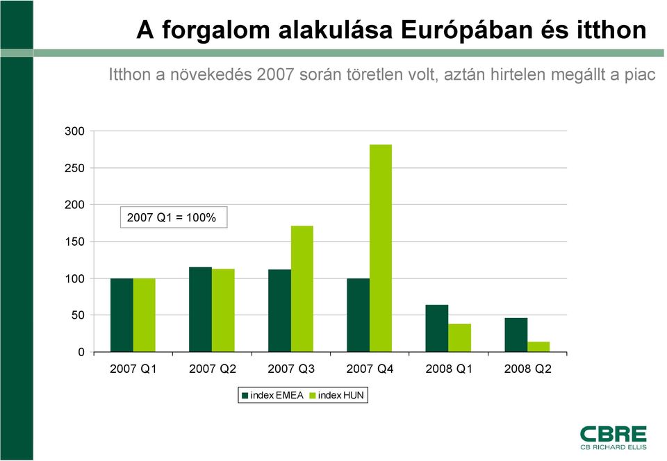 megállt a piac 300 250 200 2007 Q1 = 100% 150 100 50 0