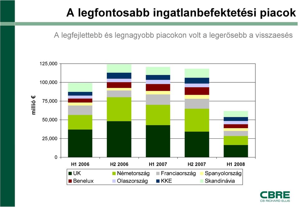 millió 75,000 50,000 25,000 0 H1 2006 H2 2006 H1 2007 H2 2007 H1