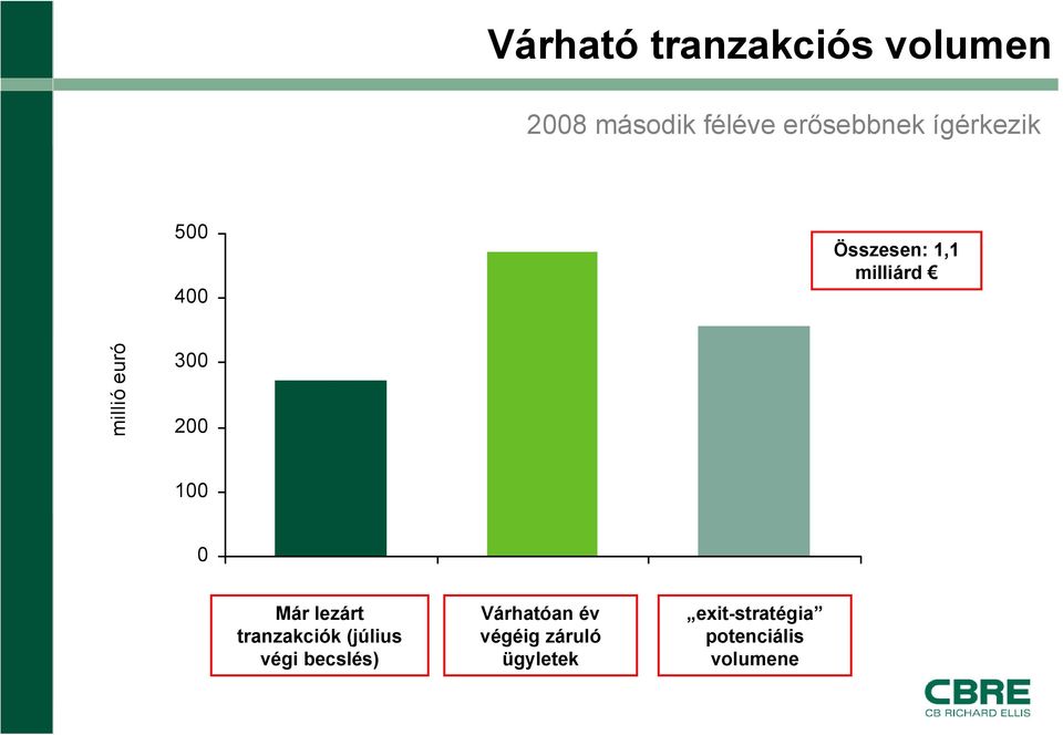 100 0 1: done Már lezárt tranzakciók (július végi becslés)