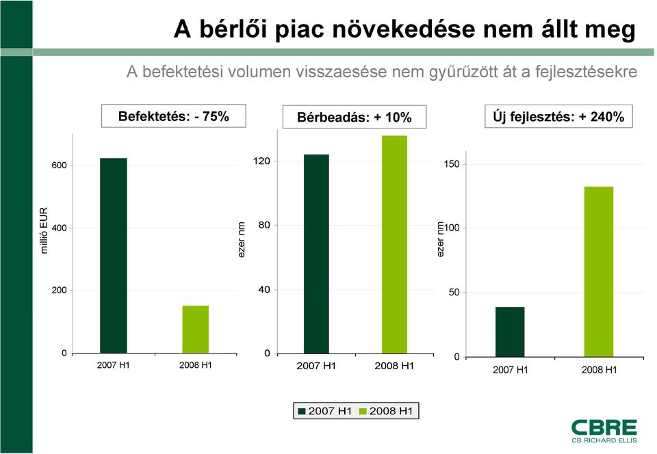 fejlesztés: + 240% 600 120 150 millió EUR 400 ezer nm 80 ezer nm 100 200