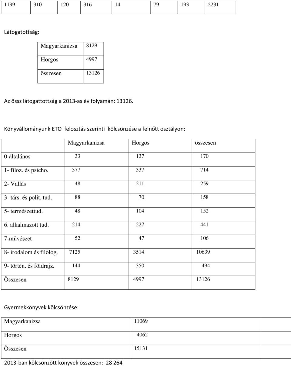 377 337 714 2- Vallás 48 211 259 3- társ. és polit. tud. 88 70 158 5- természettud. 48 104 152 6. alkalmazott tud.