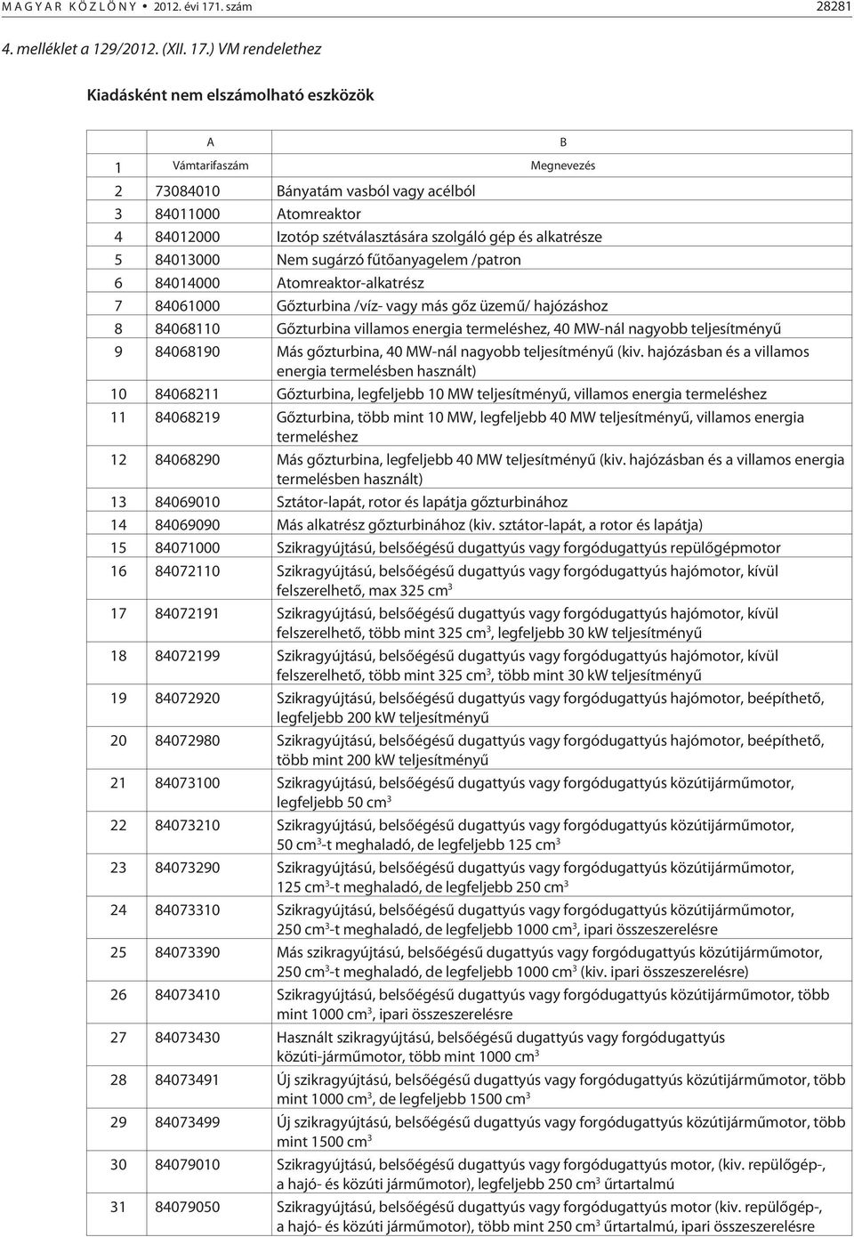 ) VM rendelethez Kiadásként nem elszámolható eszközök A B 1 Vámtarifaszám Megnevezés 2 73084010 Bányatám vasból vagy acélból 3 84011000 Atomreaktor 4 84012000 Izotóp szétválasztására szolgáló gép és