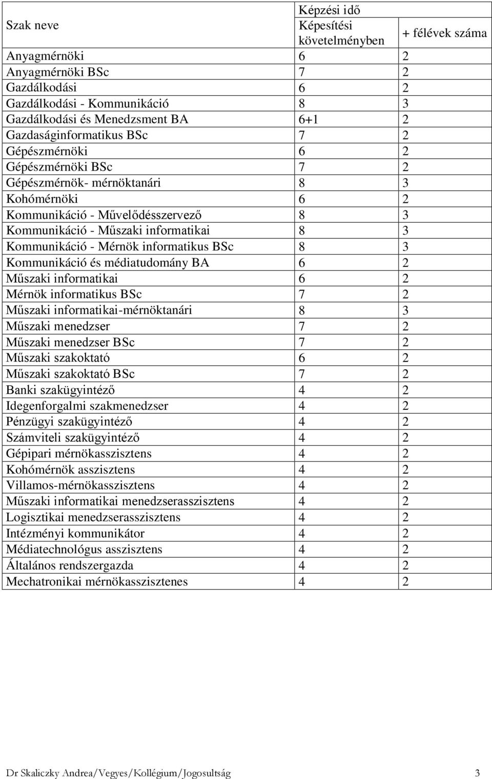 Kommunikáció - Mérnök informatikus BSc 8 3 Kommunikáció és médiatudomány BA 6 2 Műszaki informatikai 6 2 Mérnök informatikus BSc 7 2 Műszaki informatikai-mérnöktanári 8 3 Műszaki menedzser 7 2