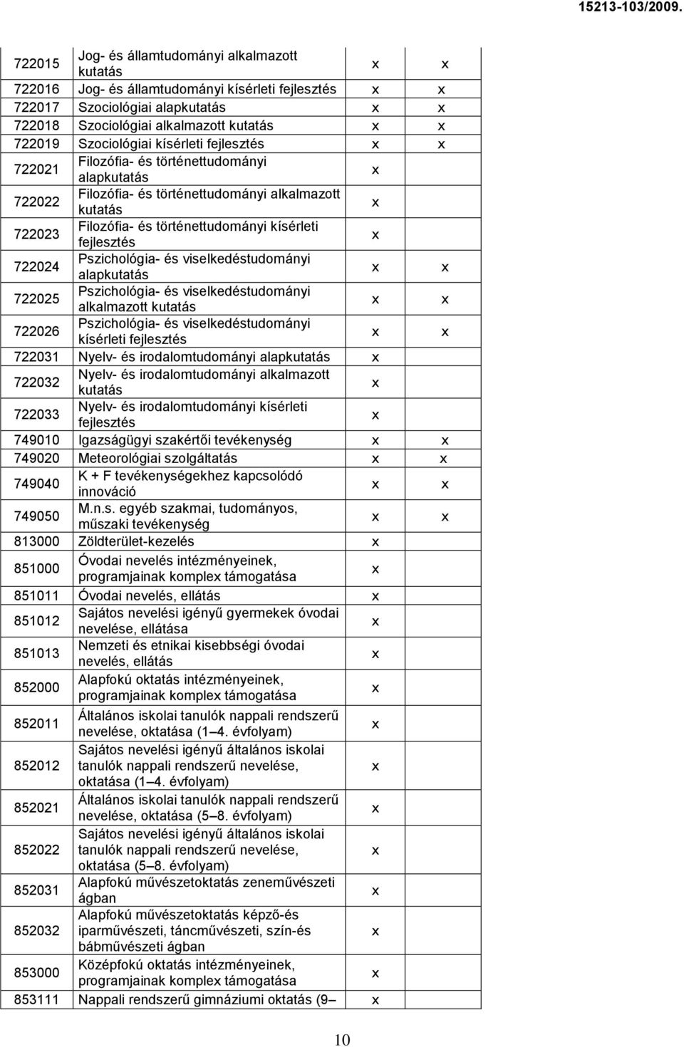 Pszichológia- és viselkedéstudományi alapkutatás 722025 Pszichológia- és viselkedéstudományi alkalmazott kutatás 722026 Pszichológia- és viselkedéstudományi kísérleti fejlesztés 722031 Nyelv- és