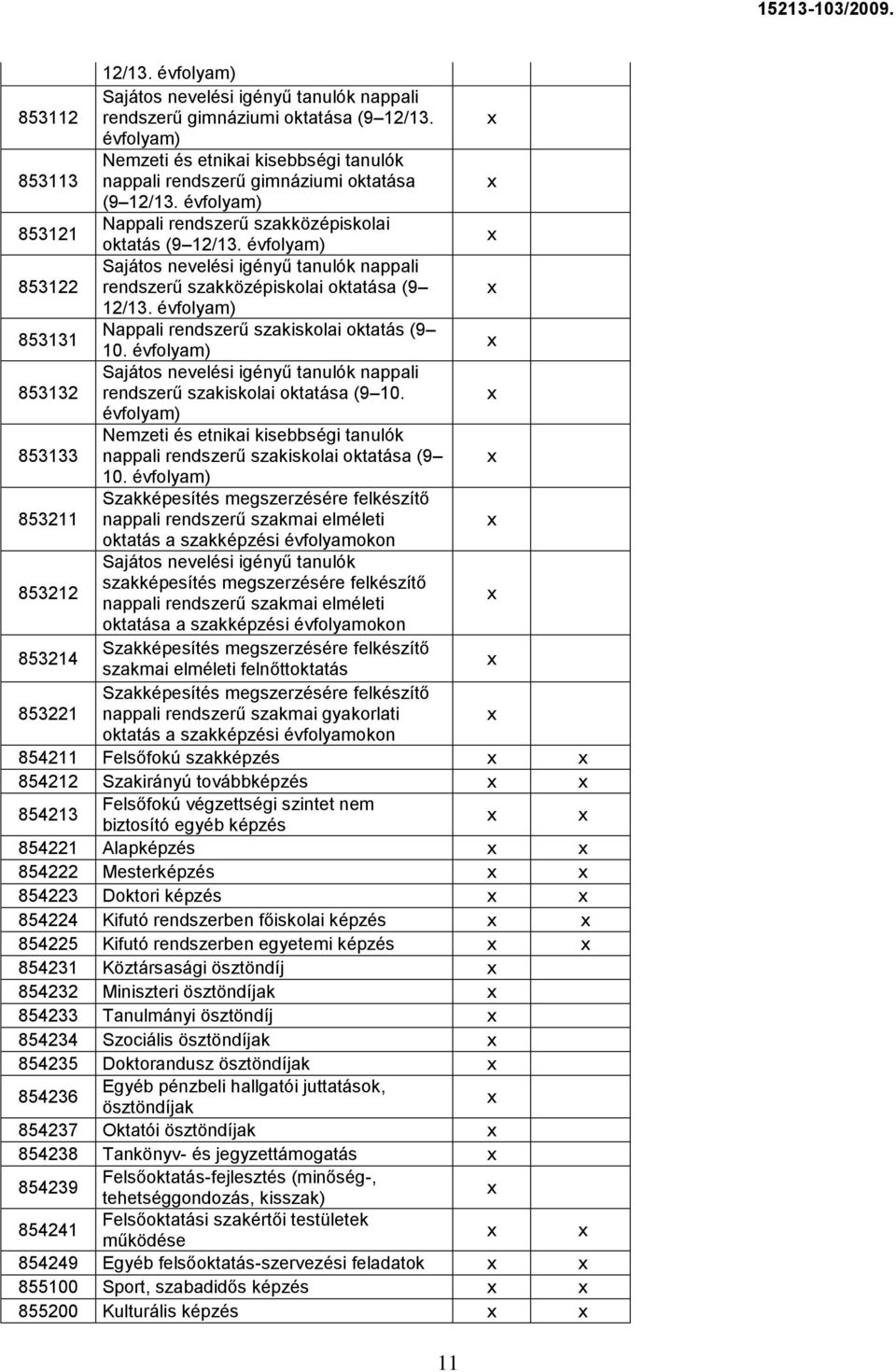 évfolyam) 853122 Sajátos nevelési igényű tanulók nappali rendszerű szakközépiskolai oktatása (9 12/13. évfolyam) 853131 Nappali rendszerű szakiskolai oktatás (9 10.