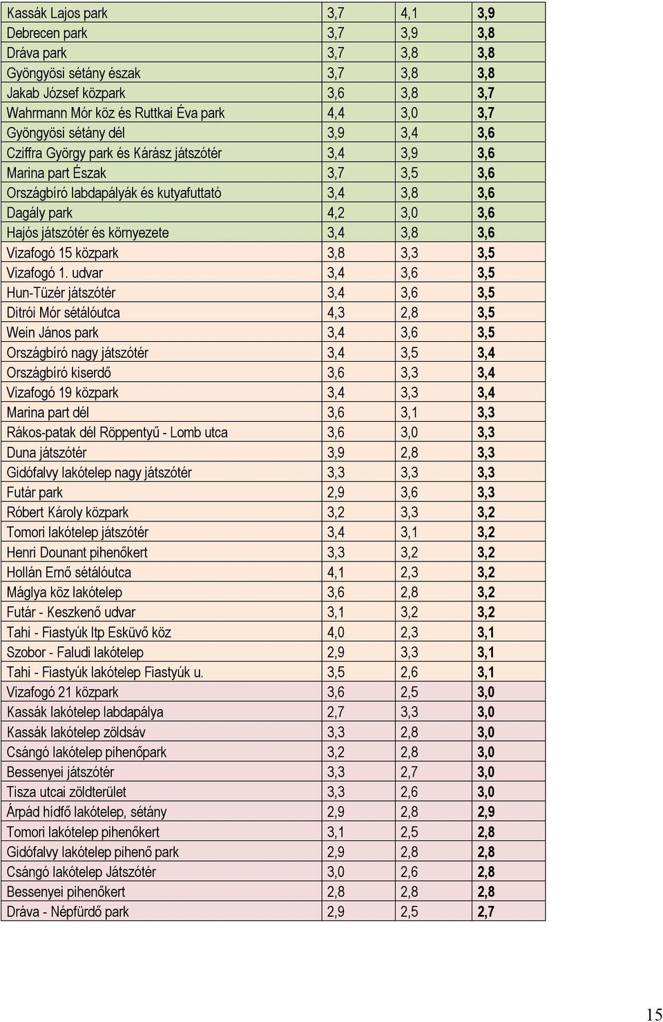 játszótér és környezete 3,4 3,8 3,6 Vizafogó 15 közpark 3,8 3,3 3,5 Vizafogó 1.