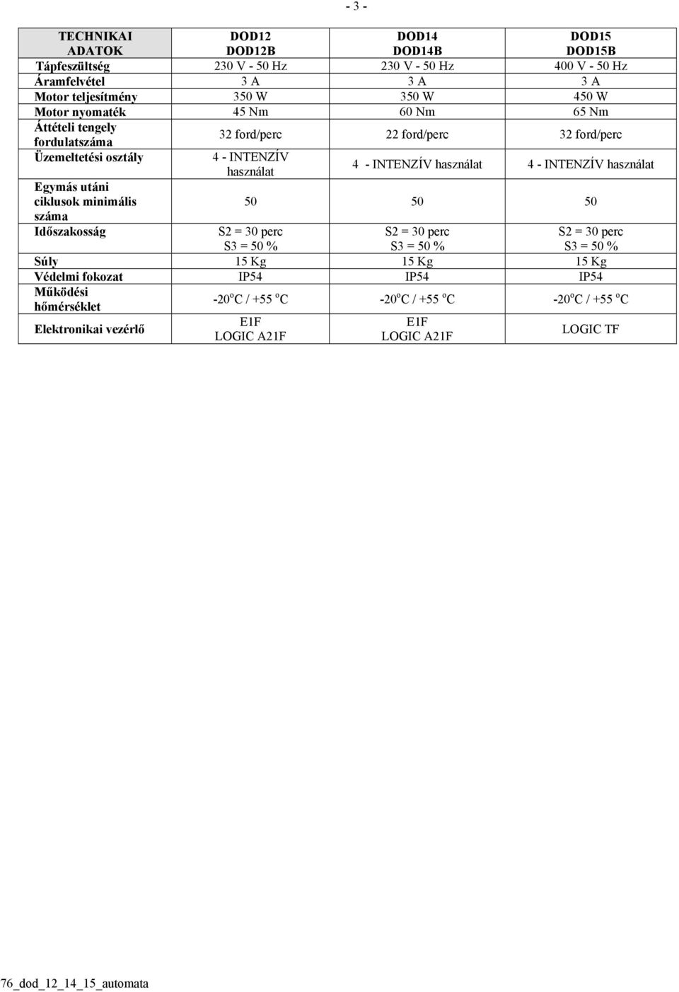 Időszakosság 4 - INTENZÍV használat - 3-4 - INTENZÍV használat 4 - INTENZÍV használat 50 50 50 S2 = 30 perc S3 = 50 % S2 = 30 perc S3 = 50 % Súly 15 Kg 15 Kg 15 Kg Védelmi