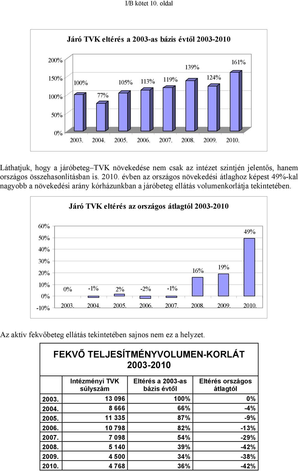 évben az országos növekedési átlaghoz képest 49%-kal nagyobb a növekedési arány kórházunkban a járóbeteg ellátás volumenkorlátja tekintetében.