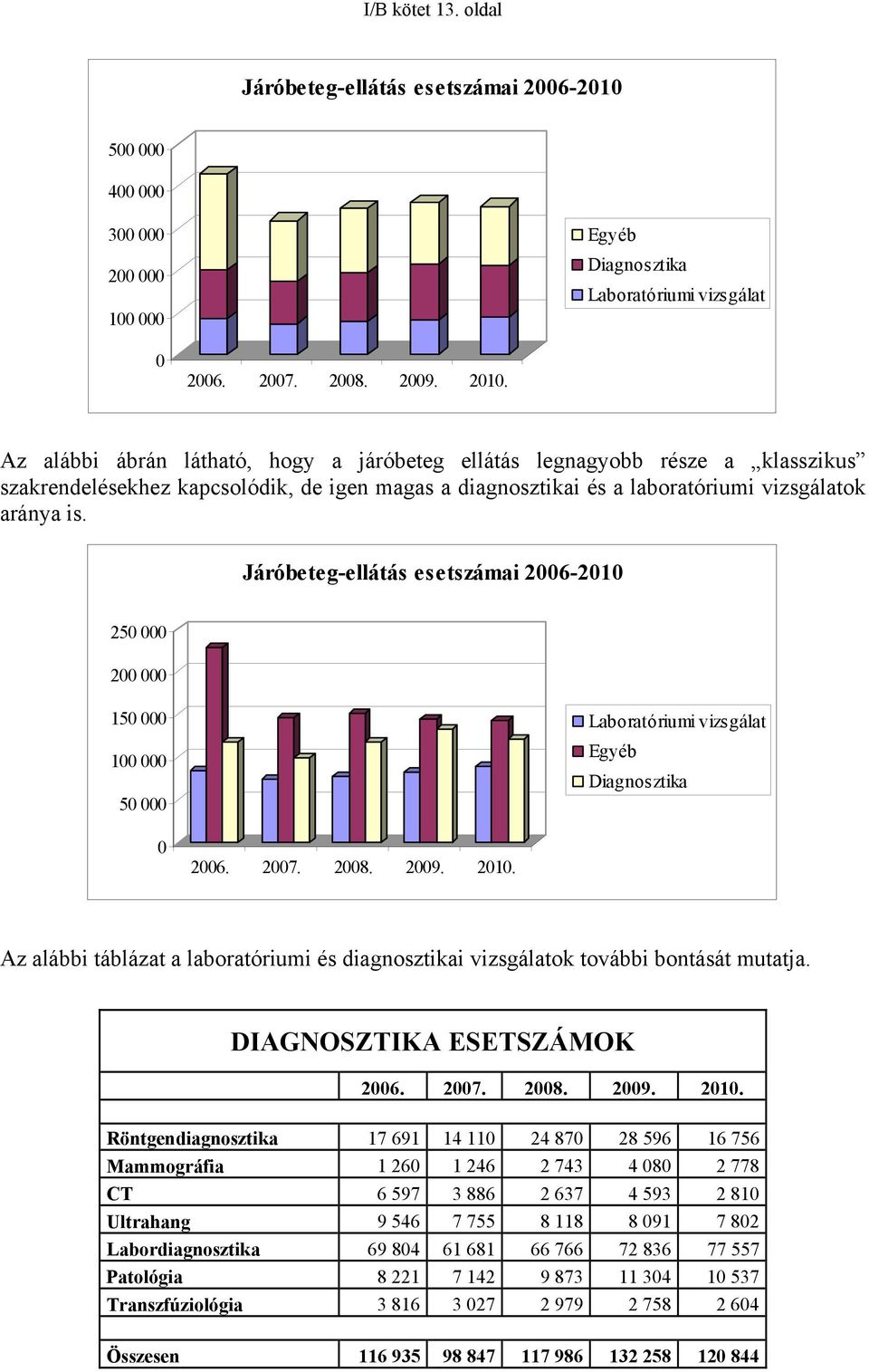 Járóbeteg-ellátás esetszámai 2006-2010 250 000 200 000 150 000 100 000 50 000 Laboratóriumi vizsgálat Egyéb Diagnosztika 0 2006. 2007. 2008. 2009. 2010.