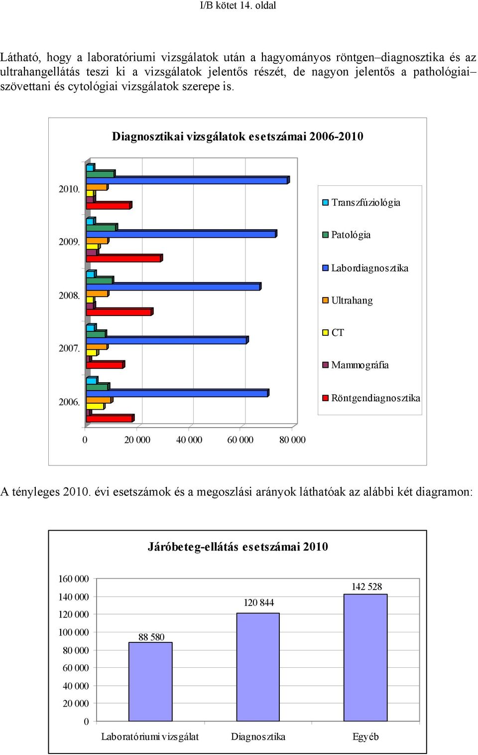 pathológiai szövettani és cytológiai vizsgálatok szerepe is. Diagnosztikai vizsgálatok esetszámai 2006-2010 2010. Transzfúziológia 2009. Patológia Labordiagnosztika 2008.