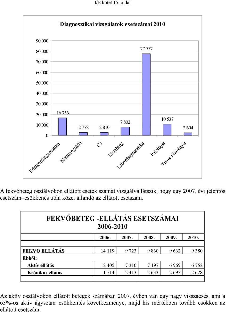 Labordiagnosztika 10 537 2 604 Patológia Transzfúziológia A fekvőbeteg osztályokon ellátott esetek számát vizsgálva látszik, hogy egy 2007.