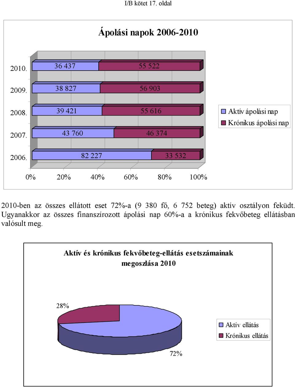 82 227 33 532 0% 20% 40% 60% 80% 100% 2010-ben az összes ellátott eset 72%-a (9 380 fő, 6 752 beteg) aktív osztályon feküdt.