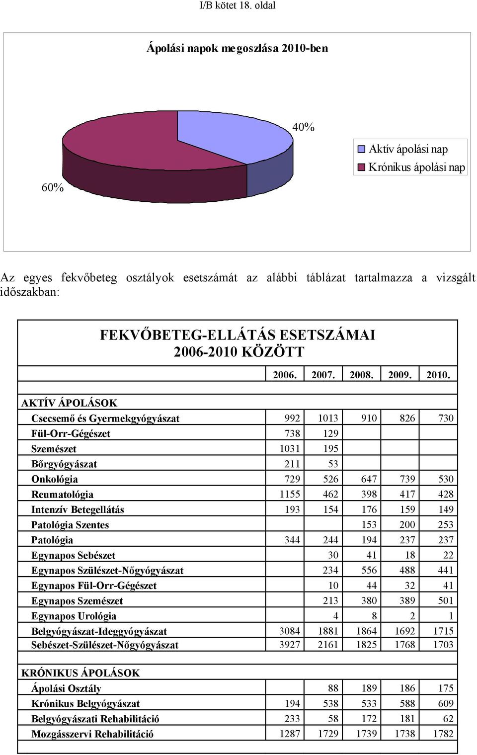 FEKVŐBETEG-ELLÁTÁS ESETSZÁMAI 2006-2010 KÖZÖTT 2006. 2007. 2008. 2009. 2010.