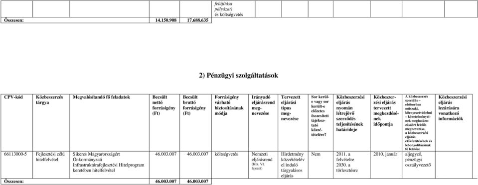 Infrastruktúrafejlesztési Hitelprogram keretében hitelfelvétel bruttó Összesen: 46.003.