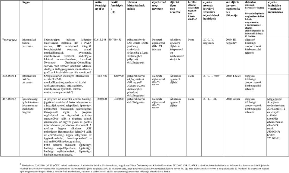 Nyomtató, Gazasági-Controllingszerver, web szerver, aatbázis Mentési stratégia, tüőgyógyászati munkaállomás grafikus kártyával és speciális monitorral Szolgáltatáshoz szükséges informatikai eszközök