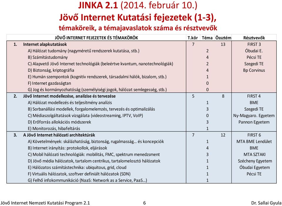 ) 2 B) Számítástudomány 4 C) Alapvető Jövő Internet technológiák (beleértve kvantum, nanotechnológiák) 2 D) Biztonság, kriptográfia 4 E) Humán szempontok (kognitív rendszerek, társadalmi hálók,