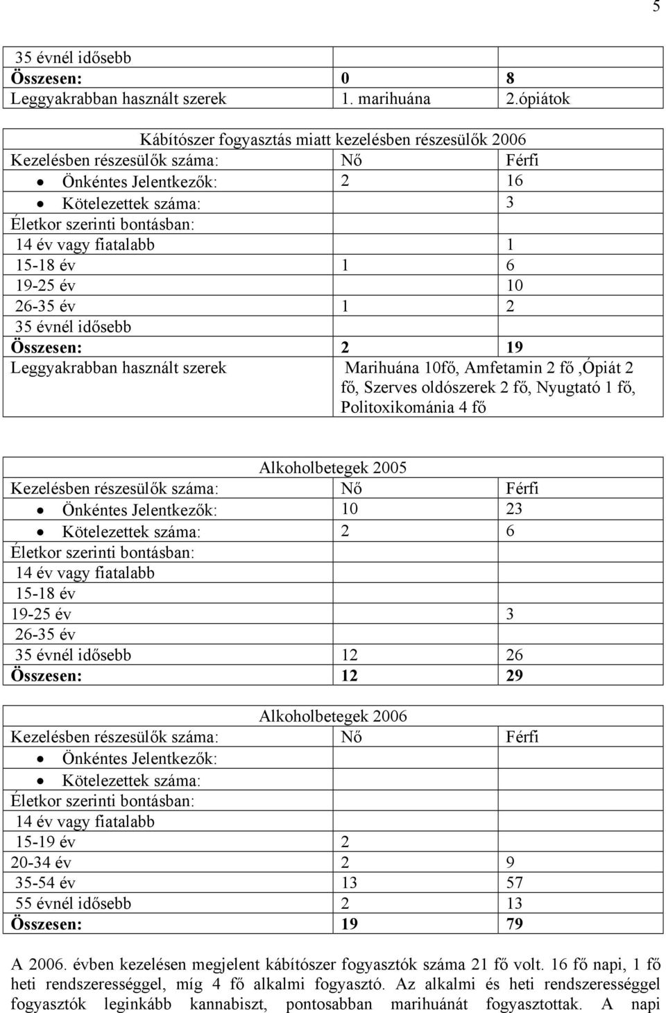 1 15-18 év 1 6 19-25 év 10 26-35 év 1 2 35 évnél idősebb Összesen: 2 19 Leggyakrabban használt szerek Marihuána 10fő, Amfetamin 2 fő,ópiát 2 fő, Szerves oldószerek 2 fő, Nyugtató 1 fő,
